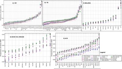 Dissecting Generalizability and Actionability of Disease-Associated Genes From 20 Worldwide Ethnolinguistic Cultural Groups